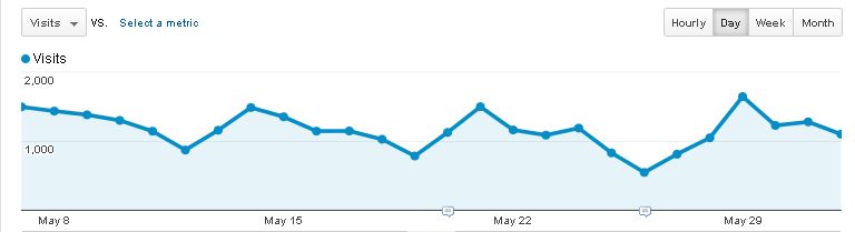 Google Analytics controleren Google Analytics controleren