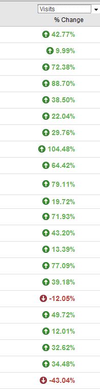 analytics meer bezoekers,