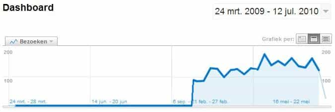 Om conclusies te kunnen verbinden aan uw webstatistieken is het belangrijk deze te kunnen vergelijken met historische data. Blijf daarom het verkeer op uw website meten met uw oorspronkelijke code!