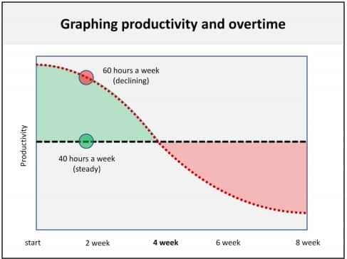 Productiviteit