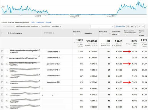 conversie optimalisatie onderdeel van het online marketing plan