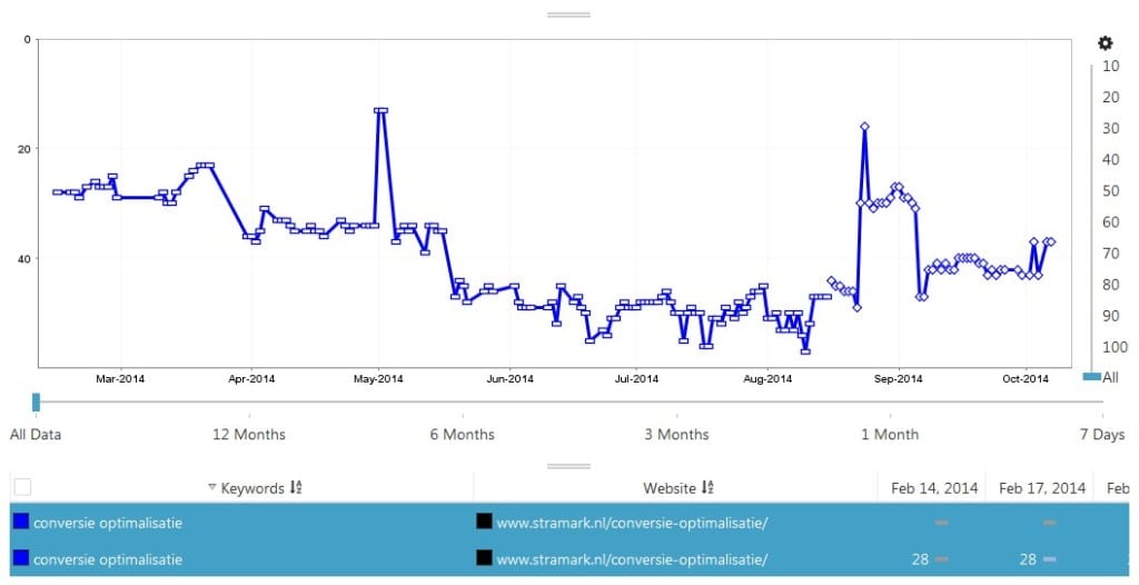 http-https-seo-effect-seo-keyword-conversie-optimalisatie