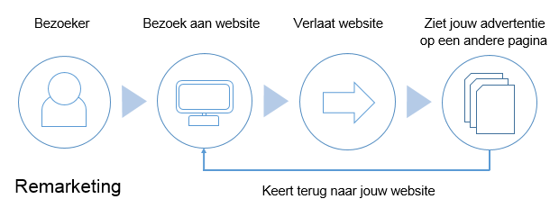 remarketing