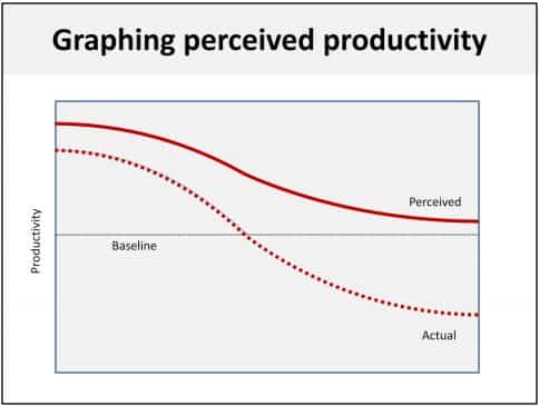 werkelijke productiviteit